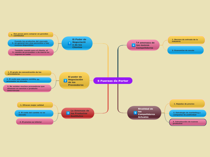 5 Fuerzas de Porter