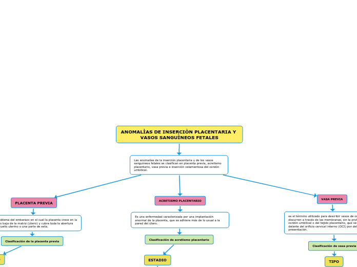 ANOMALÌAS DE INSERCIÒN PLACENTARIA Y VASOS SANGUÌNEOS FETALES