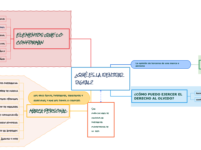 ¿QUÉ ES LA IDENTIDAD DIGITAL?