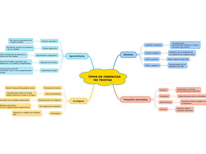 TIPOS DE CREENCIAS
      NO TEISTAS