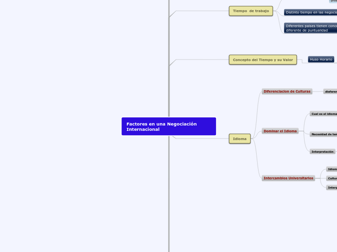 Factores en una Negociación Internacional