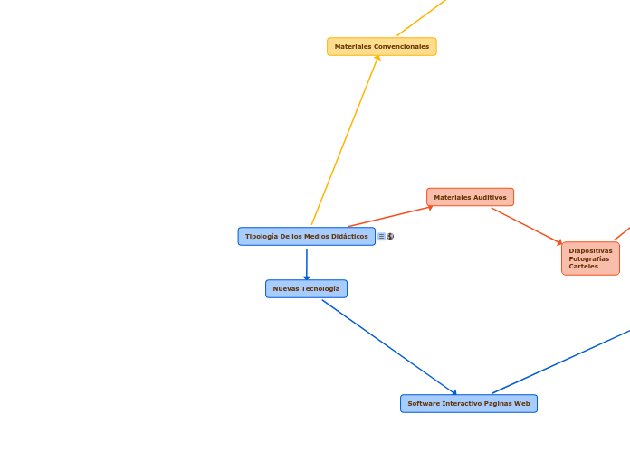 Tipología De los Medios Didácticos
