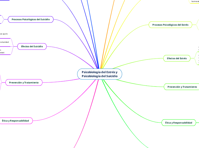 Psicobiología del Estrés y
Psicobiología del Suicidio