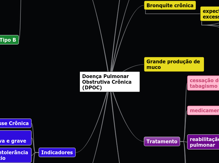 Doença Pulmonar Obstrutiva Crônica (DPOC)