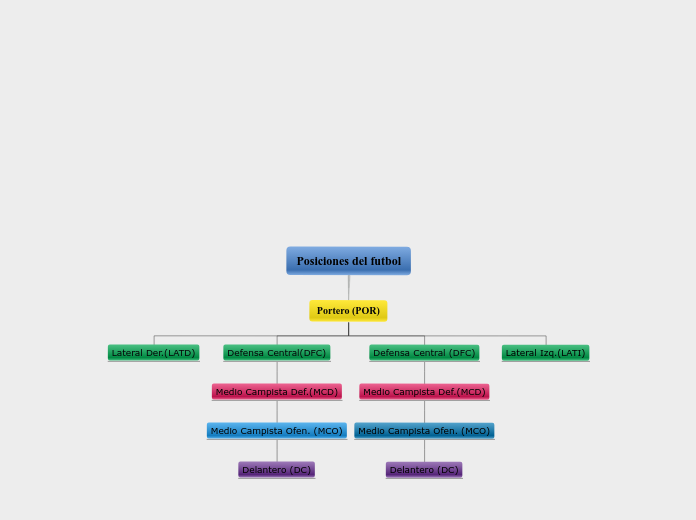 Posiciones del futbol