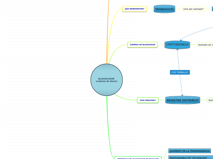 BLOCKCHAIN (cadena de blocs)