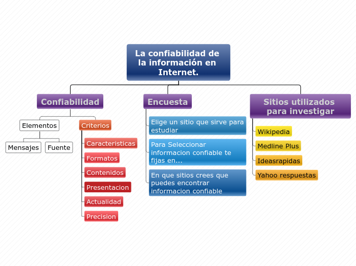 La confiabilidad de la información en Internet.