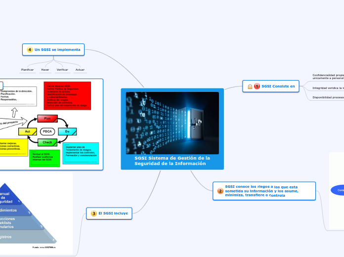 SGSI Sistema de Gestión de la
Seguridad de la Información