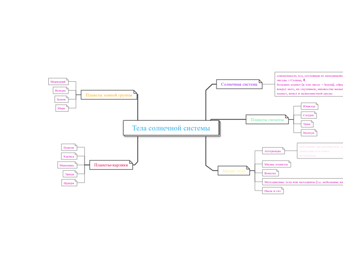 Тела солнечной системы