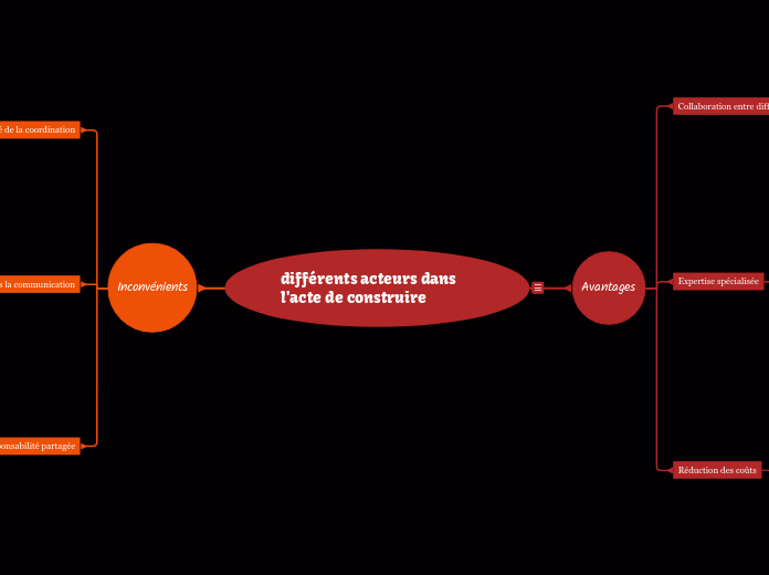 différents acteurs dans l'acte de construire