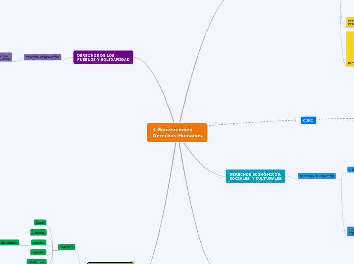 4 generaciones derechos humanos