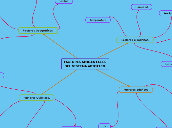 FACTORES AMBIENTALES DEL SISTEMA ABIOTICO.