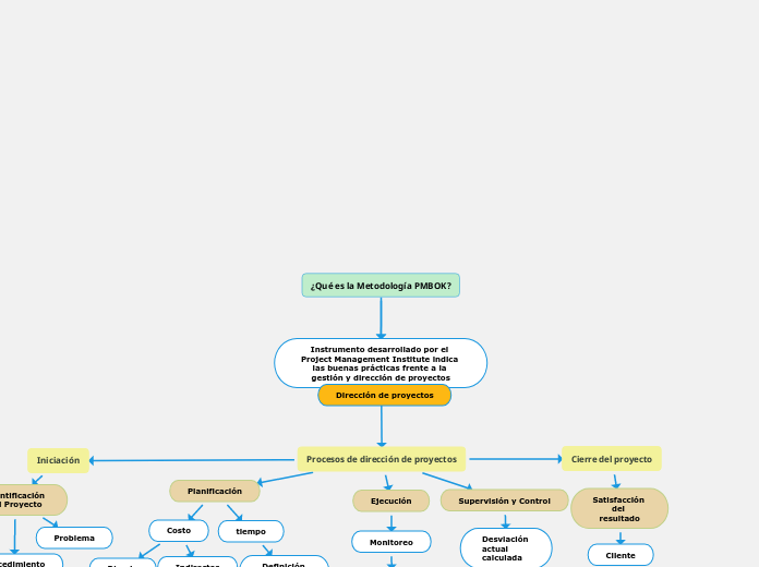 ¿Qué es la Metodología PMBOK?