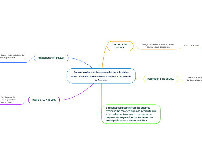 Normas legales vigentes que regulan las actividades
en las preparaciones magistrales y el alcance del Regente de Farmacia