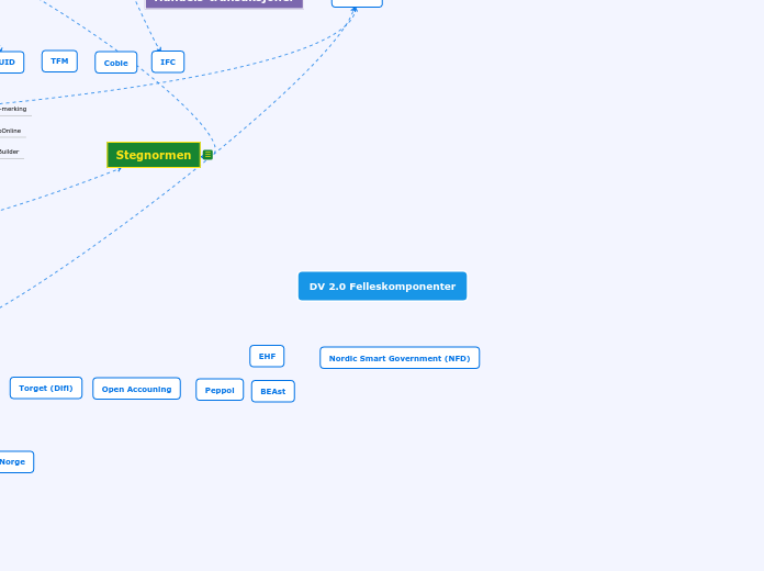 Datamodell for DV 2.0 Felleskomp.