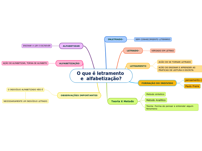 O que é letramento e  alfabetização?