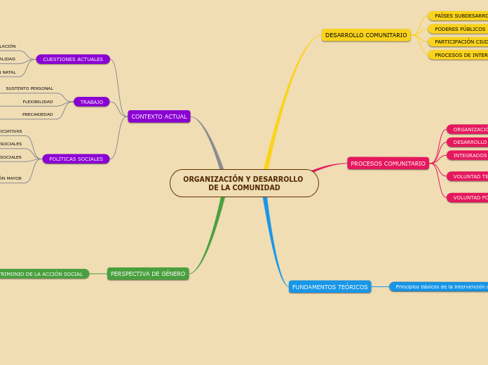 ORGANIZACIÓN Y DESARROLLO DE LA COMUNIDAD