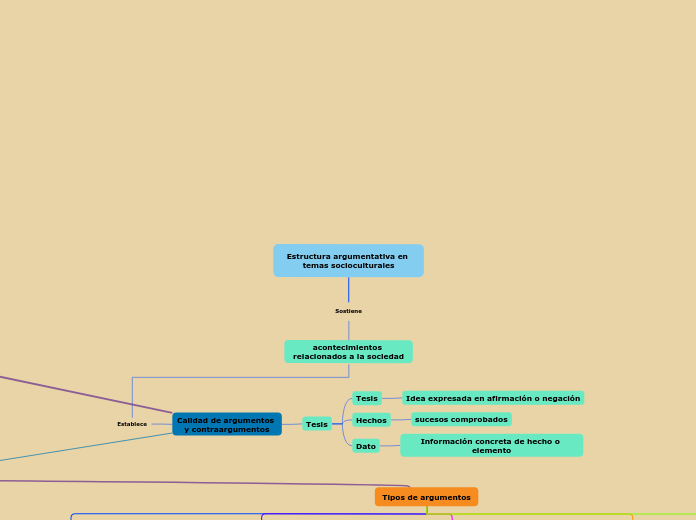 Estructura argumentativa en temas socioculturales