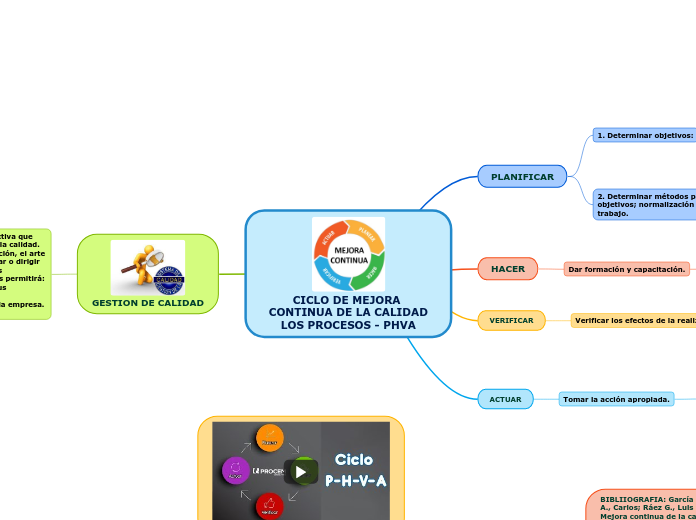 CICLO DE MEJORA CONTINUA DE LA CALIDAD
LOS PROCESOS - PHVA