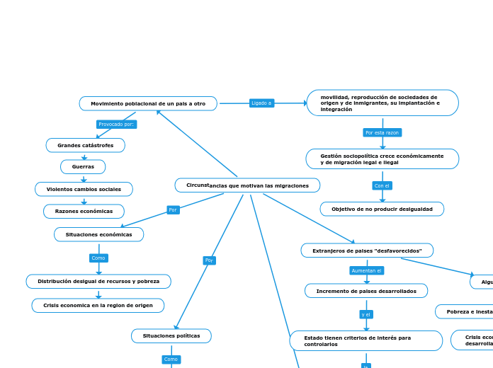 Circunstancias que motivan las migraciones