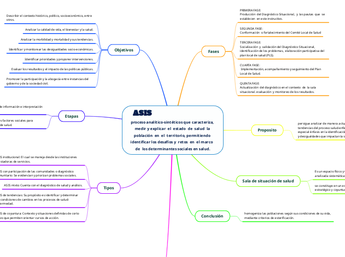 ASIS                                         proceso analítico-sintéticos que caracteriza, medir y explicar  el  estado  de  salud  la población  en  el  territorio, permitiendo identificar los desafíos y  retos  en  el marco  de  los determinantes so