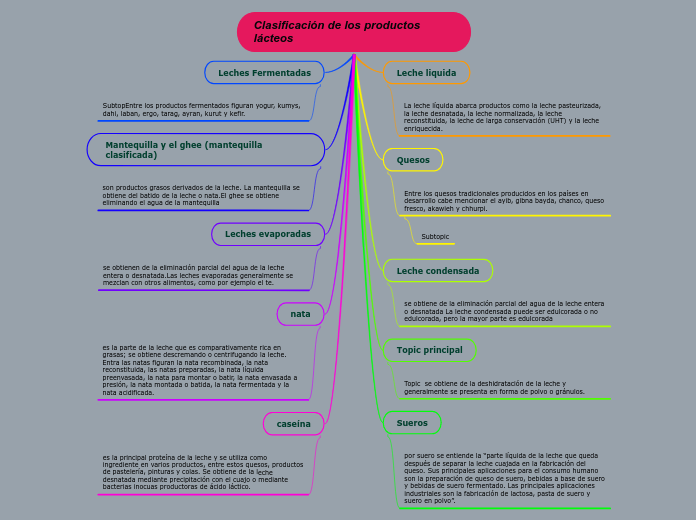 Clasificación de los productos lácteos 