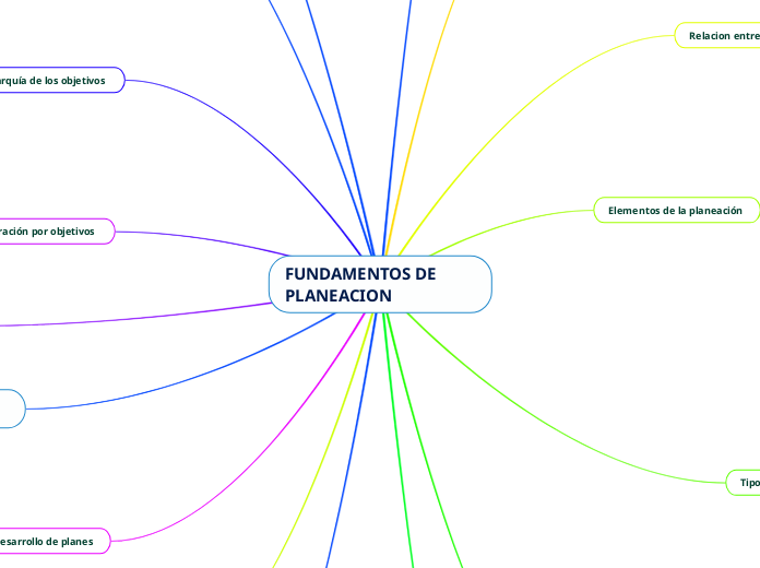 FUNDAMENTOS DE     PLANEACION