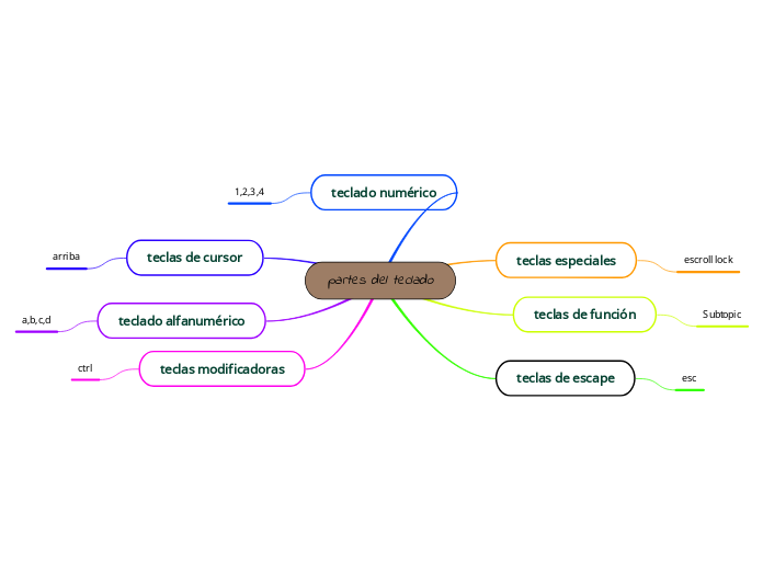 partes del teclado