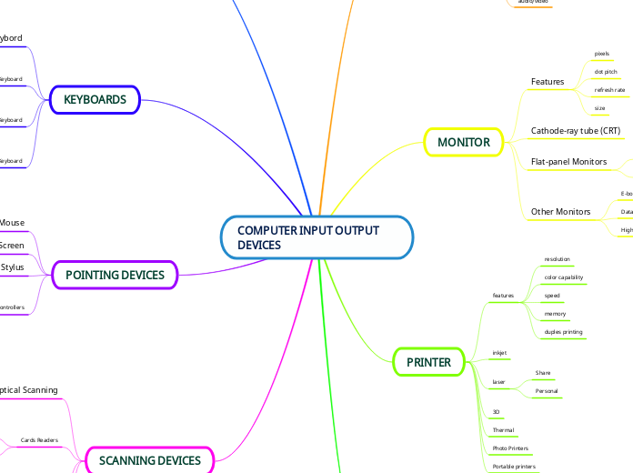 COMPUTER INPUT OUTPUT DEVICES