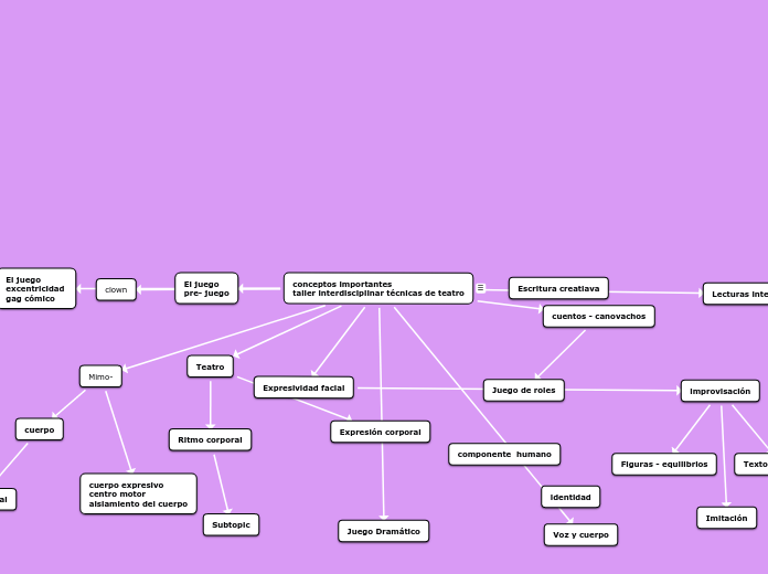 conceptos importantestaller interdisciplinar técnicas de teatro