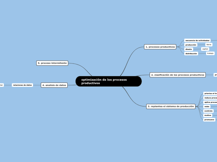 optimización de los procesos productivos