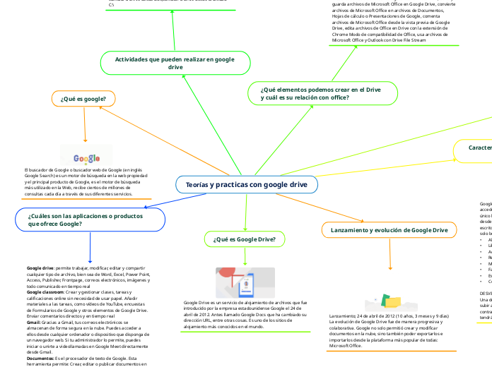 Teorías y practicas con google drive