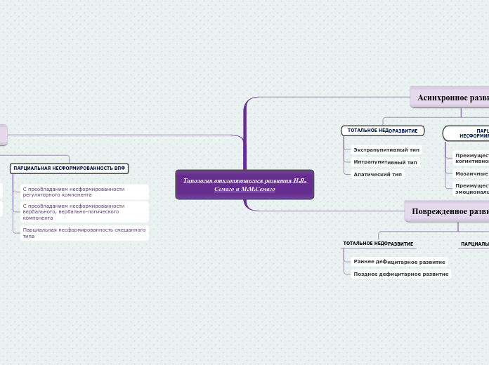 Типология отклоняющегося развития Н.Я. Семаго и М.М.Семаго