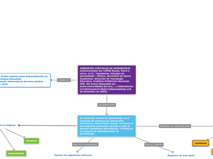 AMBIENTES VIRTUALES DE APRENDIZAJE instruccionales de: LÓPEZ Rayón, Parra y otros. (s/f). “Ambientes virtuales de aprendizaje”. México, Secretaría de Apoyo Académico. Dirección de Tecnología Educativa. Instituto Politécnico Nacional-IPN. [En l