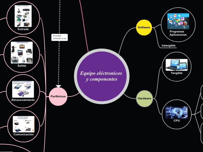 Mapa mental de informática 