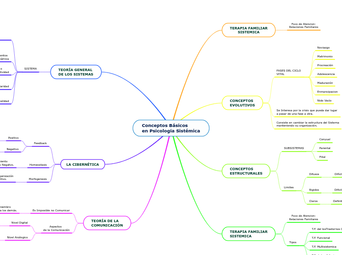 Conceptos Básicos
en Psicología Sistémica