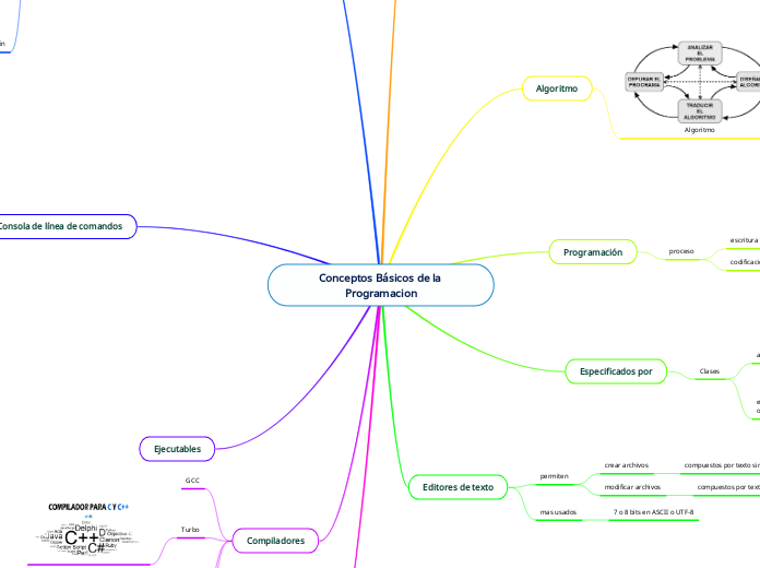 Conceptos Básicos de la Programacion