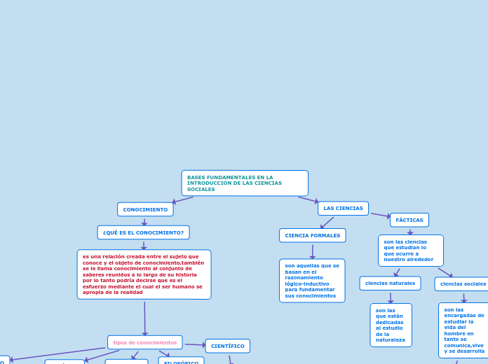 BASES FUNDAMENTALES EN LA INTRODUCCIÓN DE LAS CIENCIAS SOCIALES