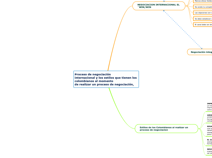 Proceso de negociación
internacional y los estilos que tienen los colombianos al momento
de realizar un proceso de negociación,