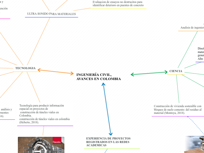 Avances de la ciencia y la tecnologia