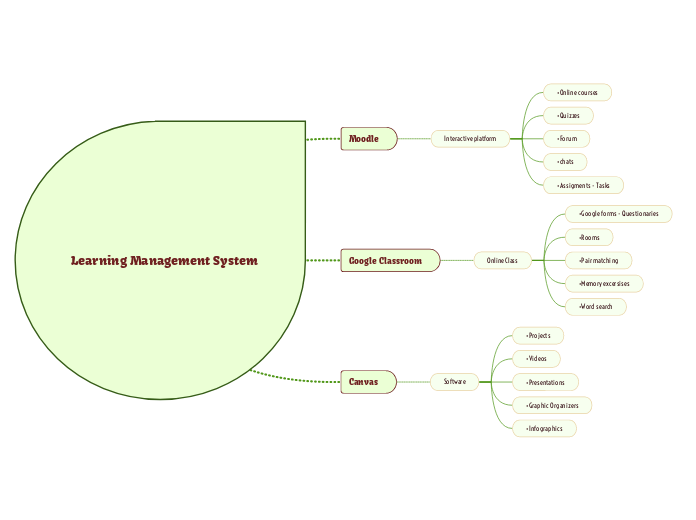 Learning Management System