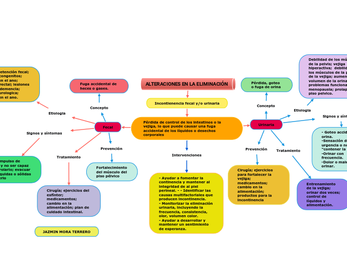 ALTERACIONES EN LA ELIMINACIÓN