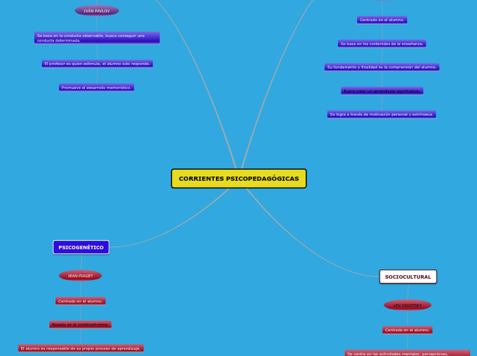 CORRIENTES PSICOPEDAGÓGICAS