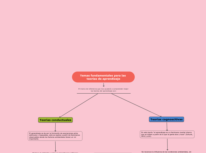 Temas fundamentales para las teorías de aprendizaje