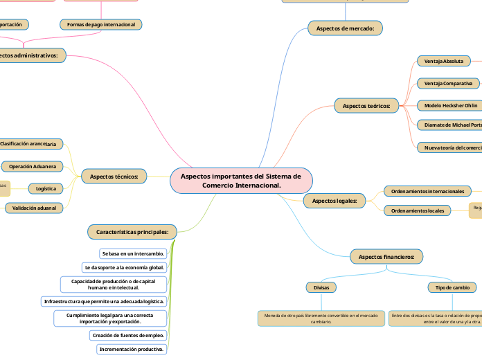 Aspectos importantes del Sistema de Comercio Internacional.