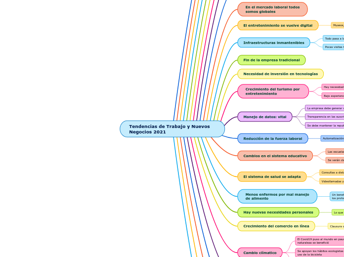 Tendencias de Trabajo y Nuevos Negocios 2021