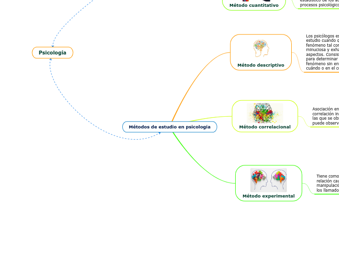 Métodos de estudio en psicología