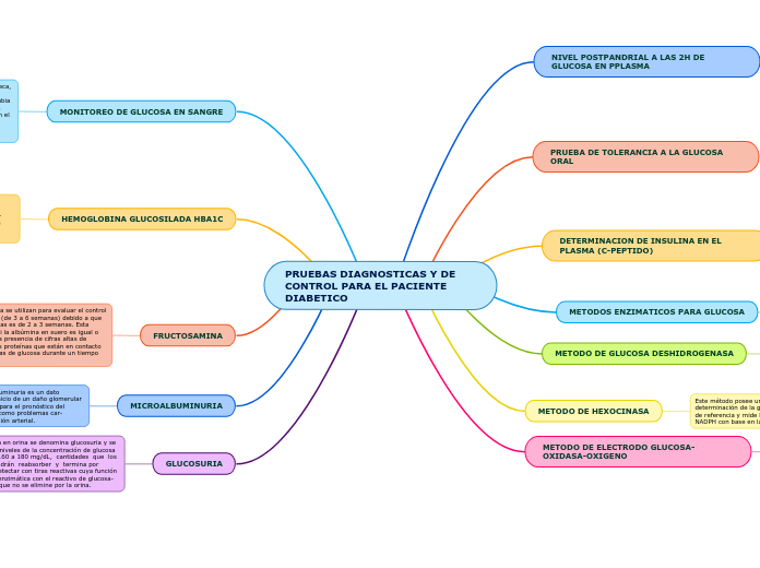 PRUEBAS DIAGNOSTICAS Y DE CONTROL PARA EL PACIENTE DIABETICO