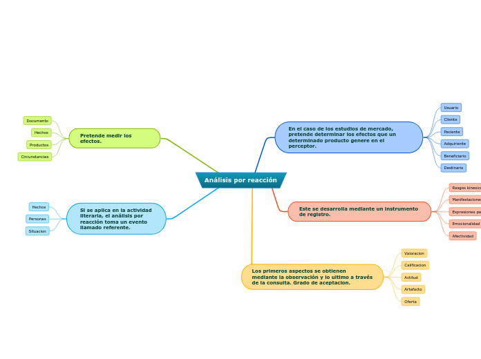 Análisis por reacción