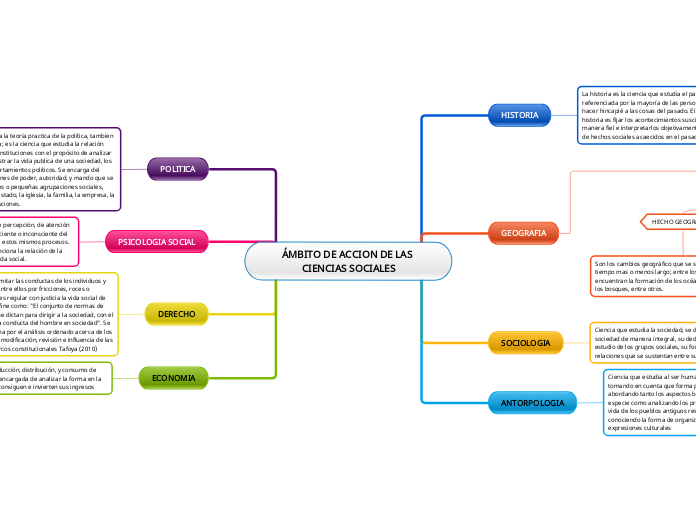 ÁMBITO DE ACCION DE LAS CIENCIAS SOCIALES